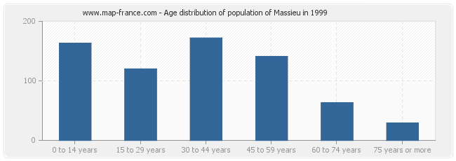 Age distribution of population of Massieu in 1999