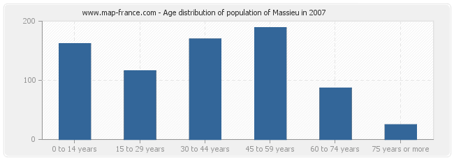 Age distribution of population of Massieu in 2007