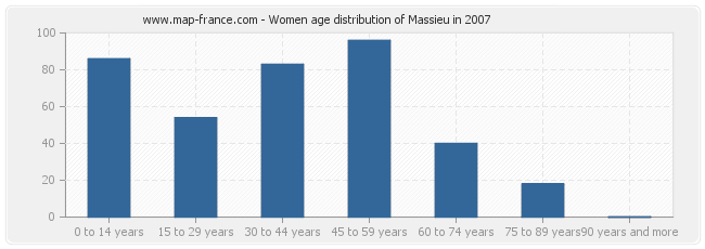 Women age distribution of Massieu in 2007