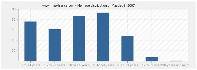 Men age distribution of Massieu in 2007