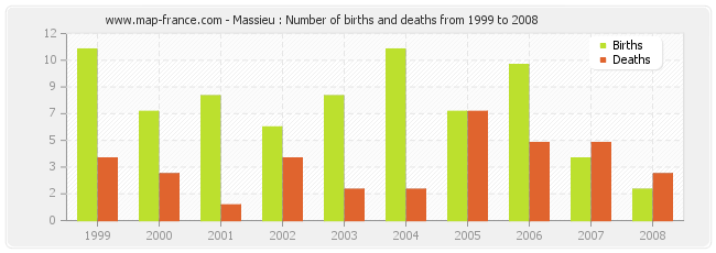 Massieu : Number of births and deaths from 1999 to 2008