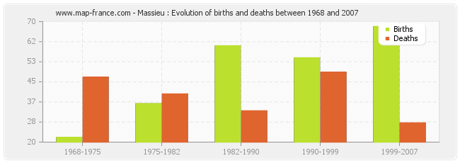 Massieu : Evolution of births and deaths between 1968 and 2007