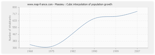 Massieu : Cubic interpolation of population growth