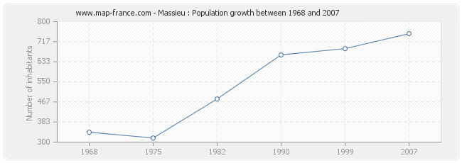 Population Massieu