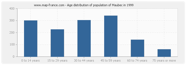 Age distribution of population of Maubec in 1999
