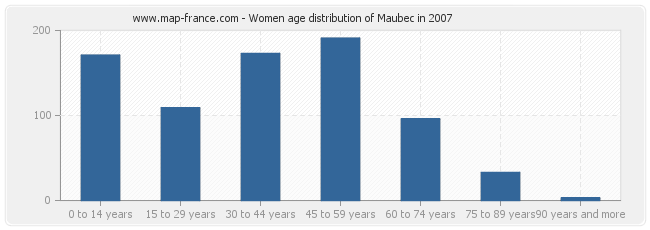 Women age distribution of Maubec in 2007