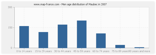 Men age distribution of Maubec in 2007