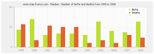 Maubec : Number of births and deaths from 1999 to 2008