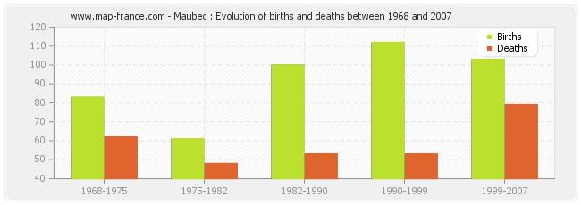 Maubec : Evolution of births and deaths between 1968 and 2007