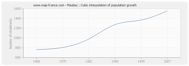 Maubec : Cubic interpolation of population growth