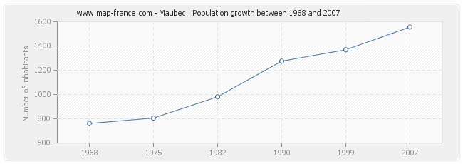 Population Maubec