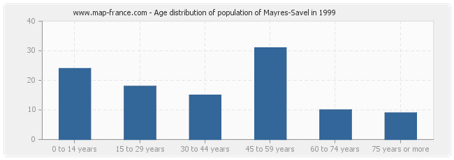 Age distribution of population of Mayres-Savel in 1999
