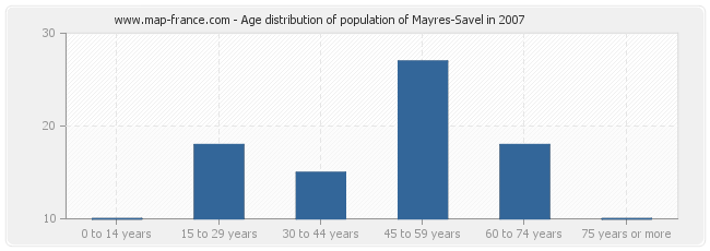 Age distribution of population of Mayres-Savel in 2007