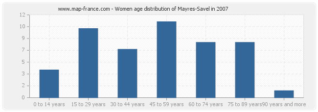 Women age distribution of Mayres-Savel in 2007