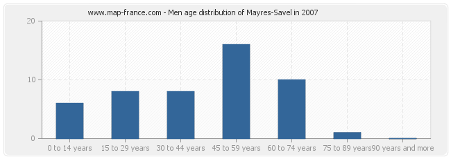 Men age distribution of Mayres-Savel in 2007