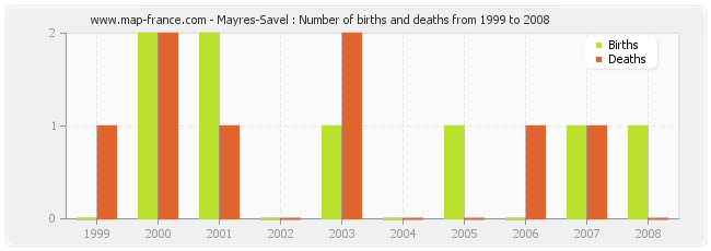 Mayres-Savel : Number of births and deaths from 1999 to 2008