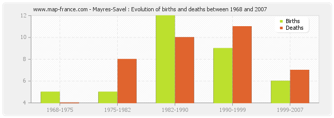 Mayres-Savel : Evolution of births and deaths between 1968 and 2007