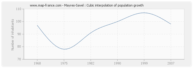 Mayres-Savel : Cubic interpolation of population growth