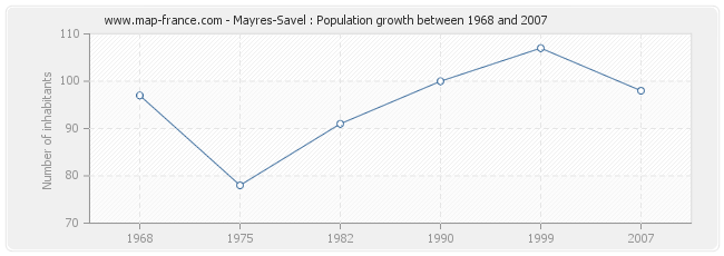Population Mayres-Savel