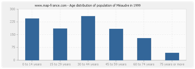 Age distribution of population of Méaudre in 1999