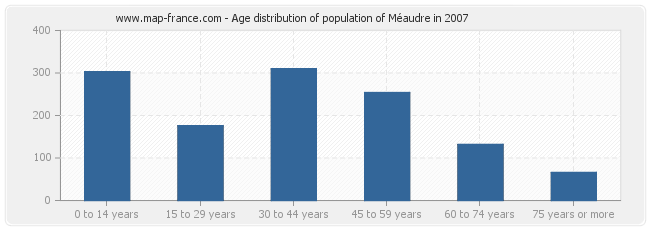 Age distribution of population of Méaudre in 2007