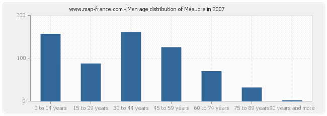 Men age distribution of Méaudre in 2007