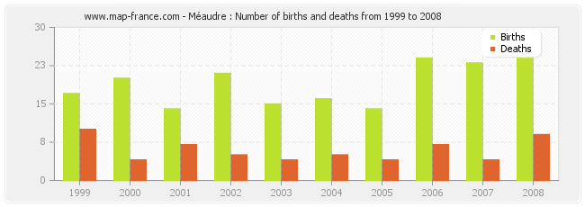 Méaudre : Number of births and deaths from 1999 to 2008