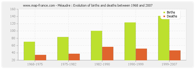 Méaudre : Evolution of births and deaths between 1968 and 2007