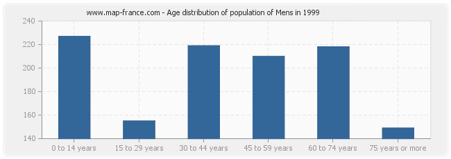 Age distribution of population of Mens in 1999