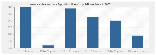 Age distribution of population of Mens in 2007