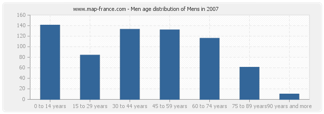 Men age distribution of Mens in 2007