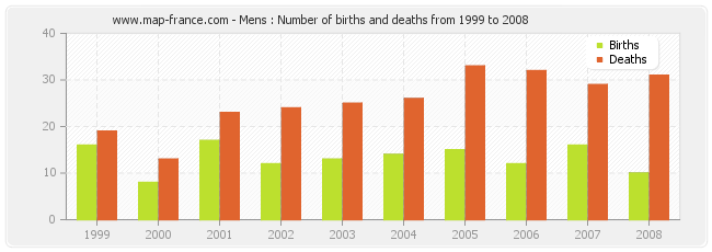Mens : Number of births and deaths from 1999 to 2008