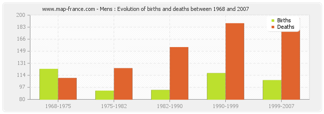 Mens : Evolution of births and deaths between 1968 and 2007