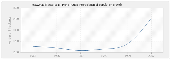 Mens : Cubic interpolation of population growth