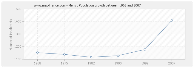 Population Mens