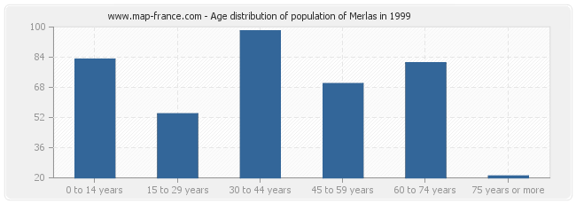 Age distribution of population of Merlas in 1999