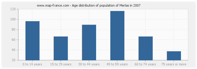 Age distribution of population of Merlas in 2007