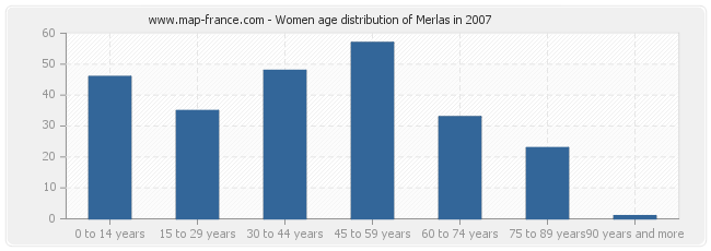 Women age distribution of Merlas in 2007