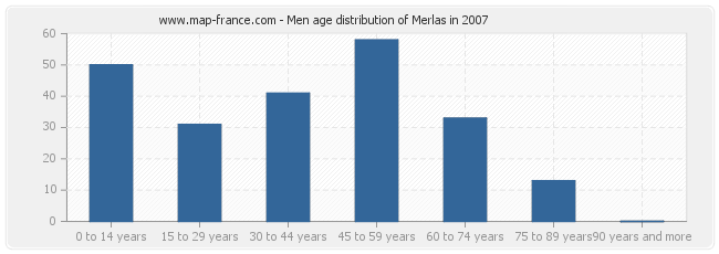 Men age distribution of Merlas in 2007