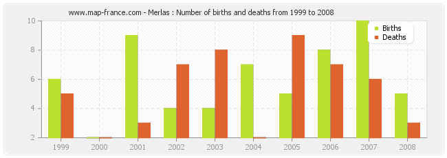 Merlas : Number of births and deaths from 1999 to 2008