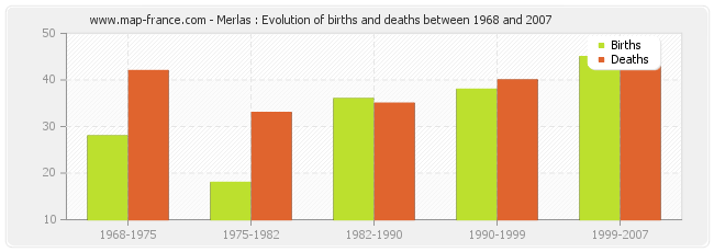 Merlas : Evolution of births and deaths between 1968 and 2007