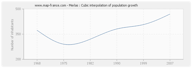 Merlas : Cubic interpolation of population growth