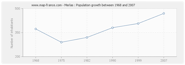 Population Merlas