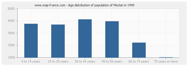 Age distribution of population of Meylan in 1999