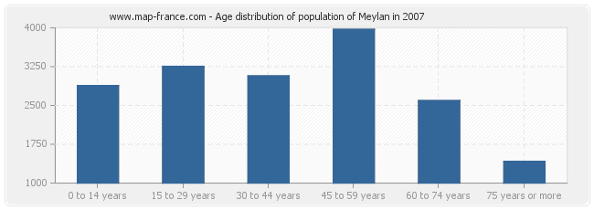 Age distribution of population of Meylan in 2007