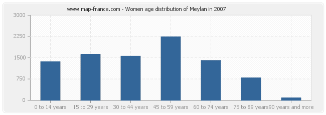 Women age distribution of Meylan in 2007