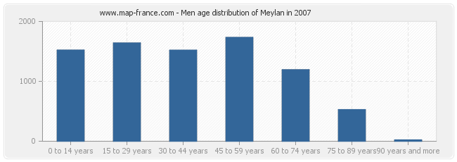 Men age distribution of Meylan in 2007