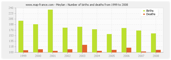 Meylan : Number of births and deaths from 1999 to 2008