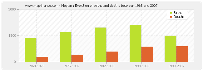 Meylan : Evolution of births and deaths between 1968 and 2007