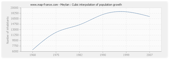 Meylan : Cubic interpolation of population growth